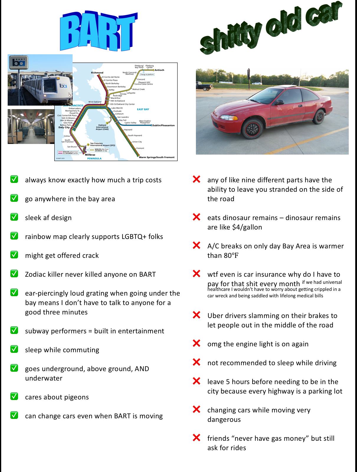 The meme is a humorous comparison between the San Francisco Bay Area's public transportation system, the Bay Area Rapid Transit (BART), and a shabby, old, and unreliable car. The left side of the meme lists the benefits of using BART, such as knowing how much a trip will cost, going anywhere in the Bay Area, and having a "sleek" design. The right side of the meme lists the opposite of these benefits, with a "shitty old car" that is "always" known to be "shitty" and has a "sleek" design.